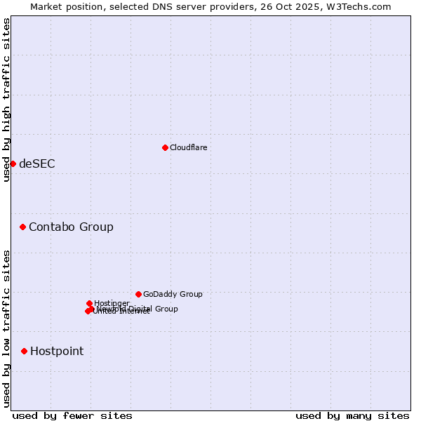 Market position of Hostpoint vs. Contabo Group vs. deSEC