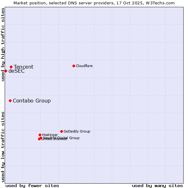 Market position of Tencent vs. Contabo Group vs. deSEC
