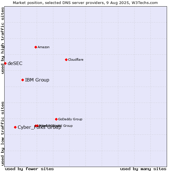 Market position of IBM Group vs. Cyber_Folks Group vs. deSEC