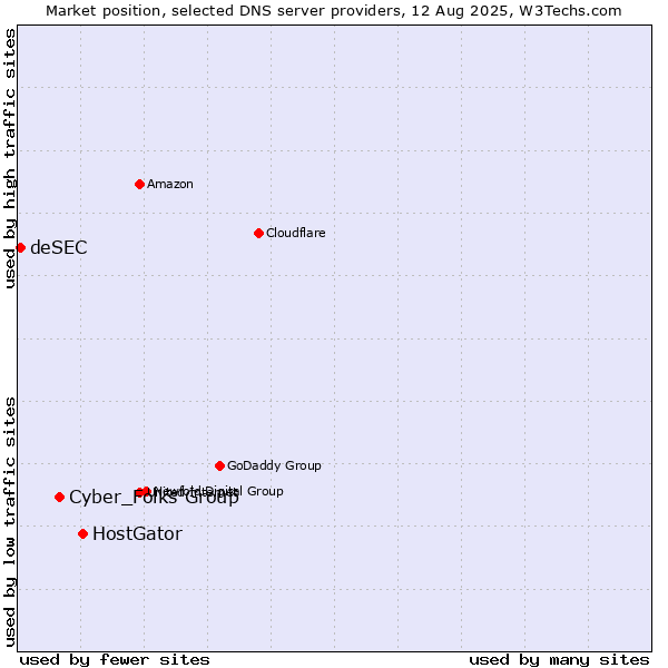 Market position of HostGator vs. Cyber_Folks Group vs. deSEC