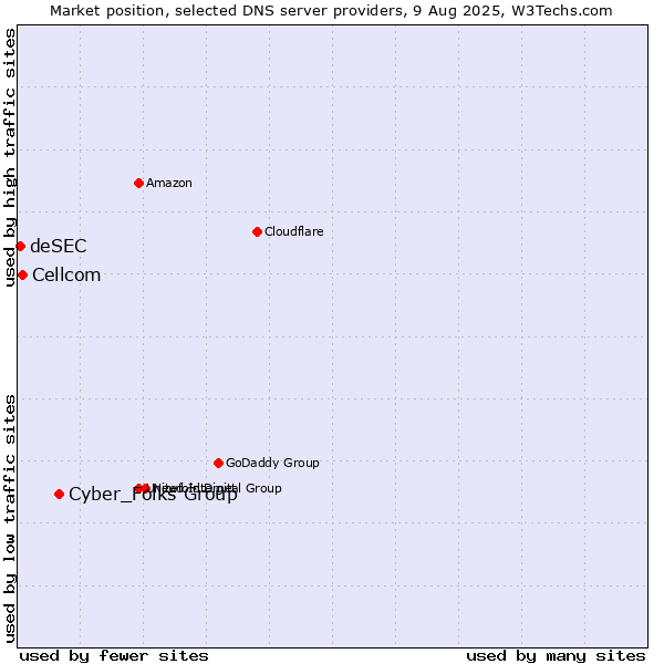 Market position of Cyber_Folks Group vs. Cellcom vs. deSEC