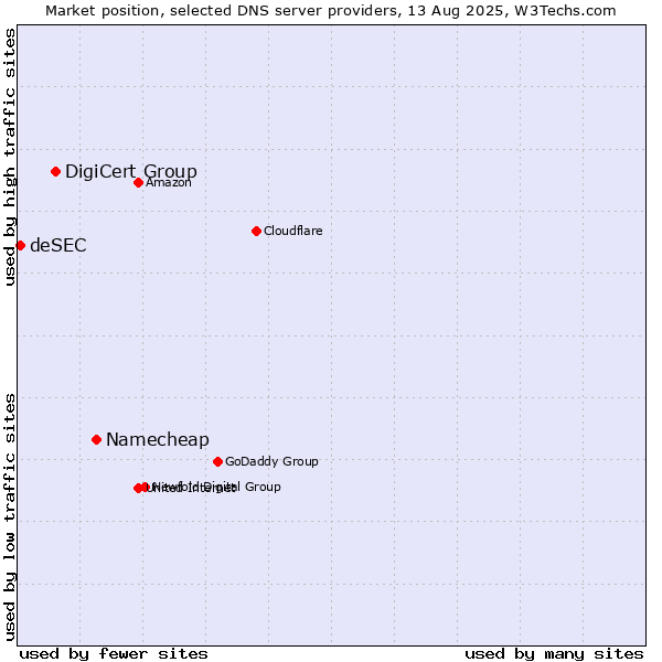 Market position of Namecheap vs. DigiCert Group vs. deSEC