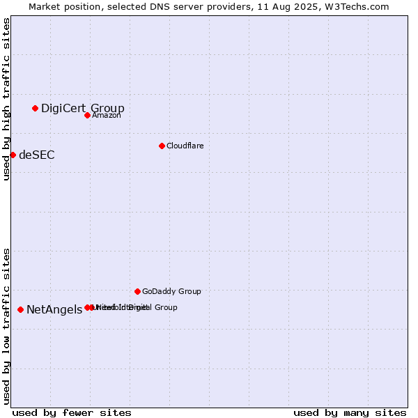 Market position of DigiCert Group vs. NetAngels vs. deSEC