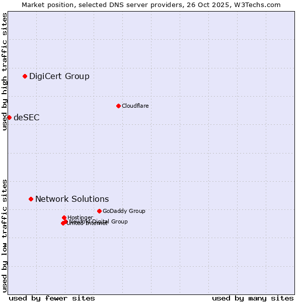 Market position of Network Solutions vs. DigiCert Group vs. deSEC
