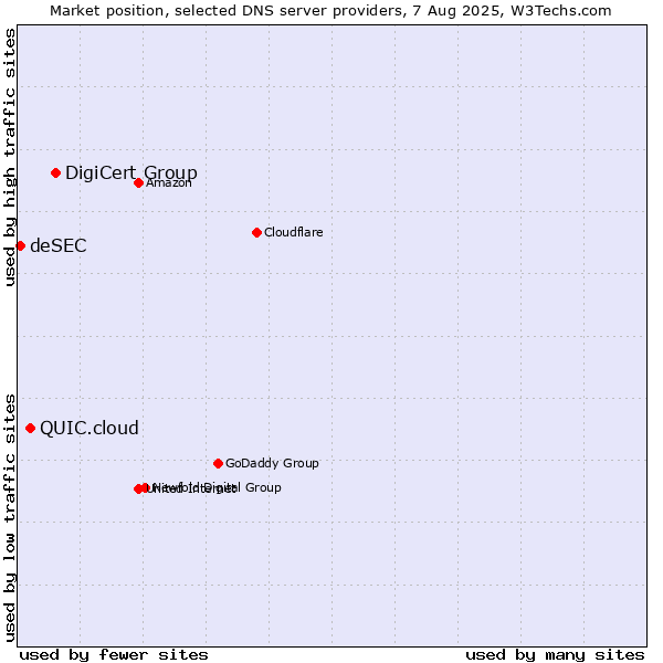 Market position of DigiCert Group vs. QUIC.cloud vs. deSEC