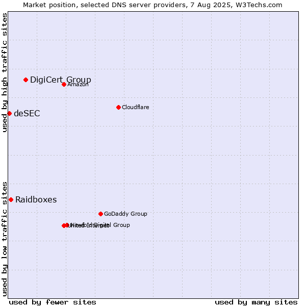 Market position of DigiCert Group vs. Raidboxes vs. deSEC
