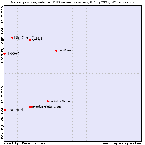 Market position of DigiCert Group vs. UpCloud vs. deSEC