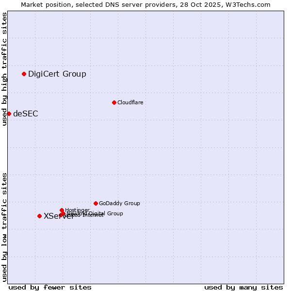 Market position of XServer vs. DigiCert Group vs. deSEC