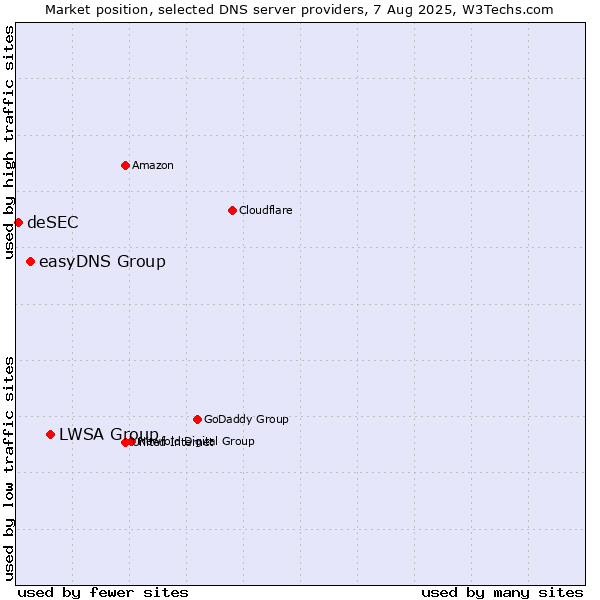 Market position of LWSA Group vs. easyDNS Group vs. deSEC