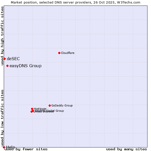 Market position of easyDNS Group vs. deSEC vs. Help