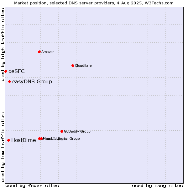 Market position of easyDNS Group vs. HostDime vs. deSEC