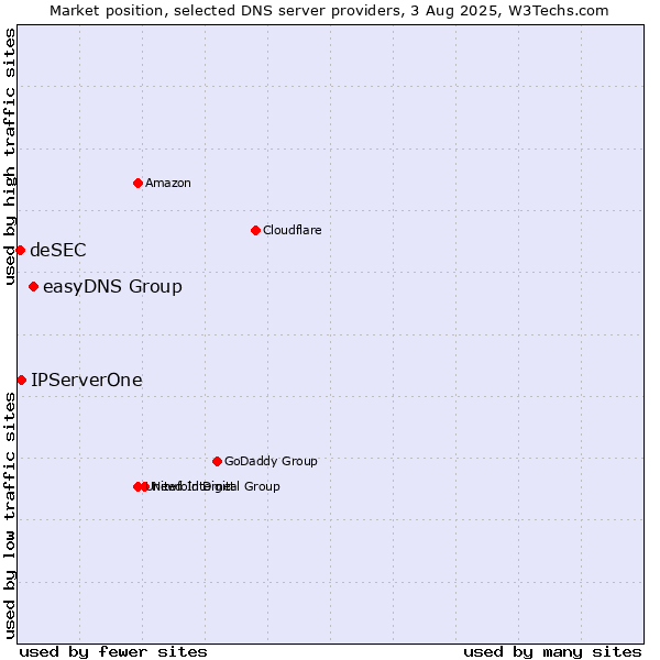Market position of easyDNS Group vs. IPServerOne vs. deSEC