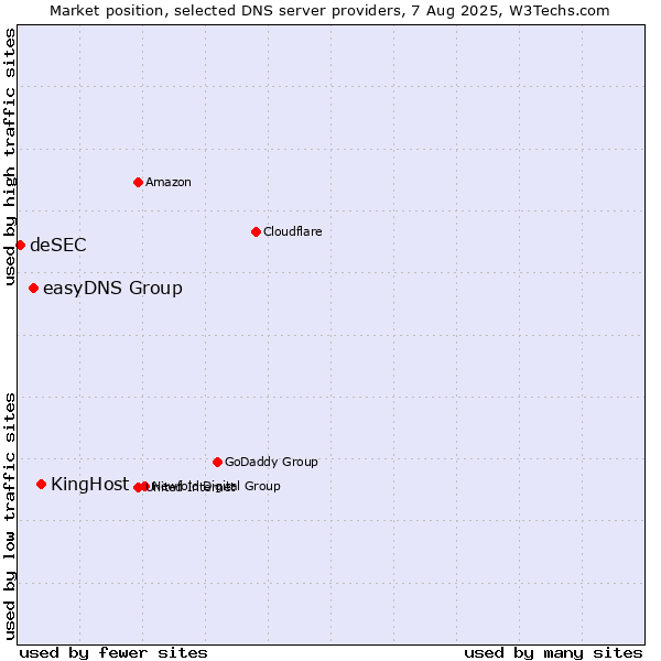 Market position of KingHost vs. easyDNS Group vs. deSEC