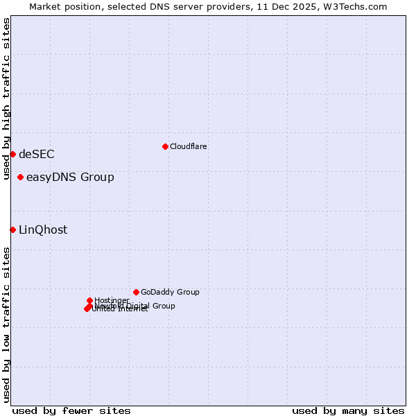 Market position of easyDNS Group vs. LinQhost vs. deSEC