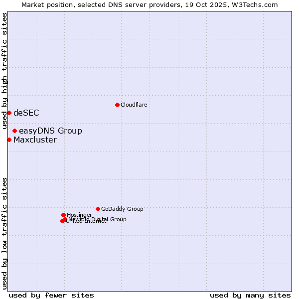 Market position of easyDNS Group vs. deSEC vs. Maxcluster