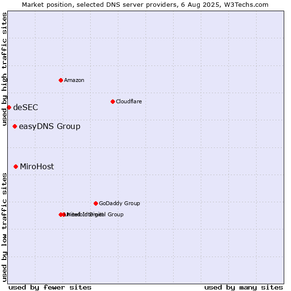 Market position of MiroHost vs. easyDNS Group vs. deSEC