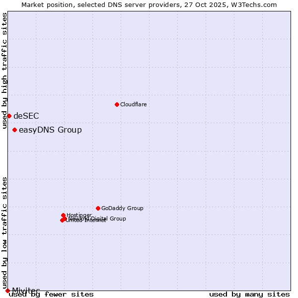 Market position of easyDNS Group vs. deSEC vs. Mivitec