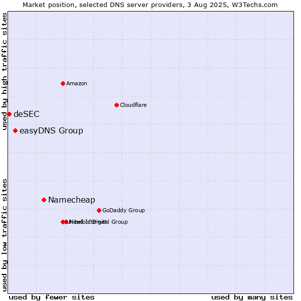 Market position of Namecheap vs. easyDNS Group vs. deSEC