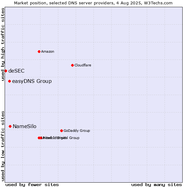 Market position of NameSilo vs. easyDNS Group vs. deSEC
