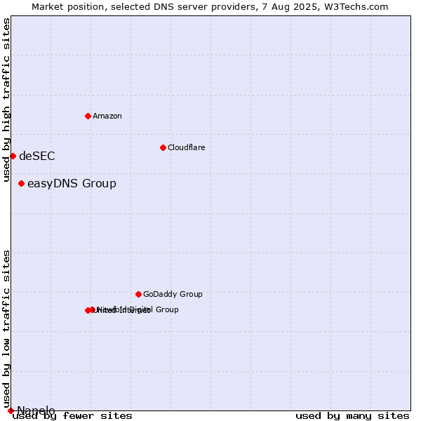 Market position of easyDNS Group vs. deSEC vs. Nanelo