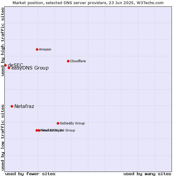 Market position of Netafraz vs. easyDNS Group vs. deSEC