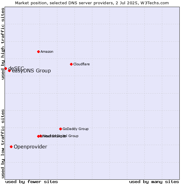 Market position of Openprovider vs. easyDNS Group vs. deSEC