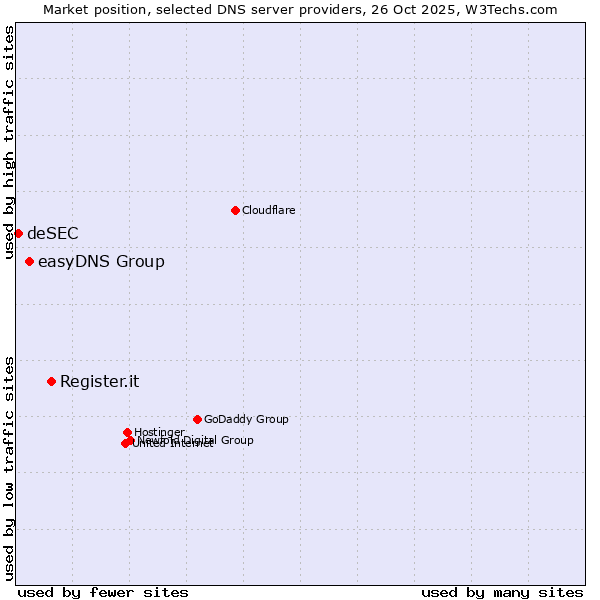 Market position of Register.it vs. easyDNS Group vs. deSEC