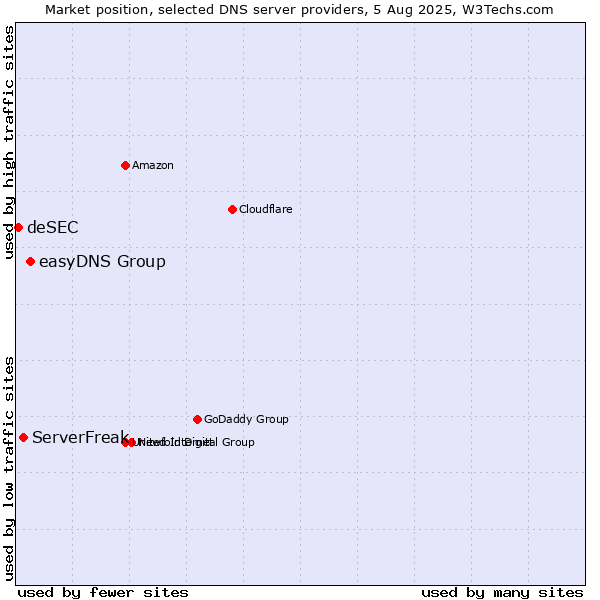 Market position of easyDNS Group vs. ServerFreak vs. deSEC