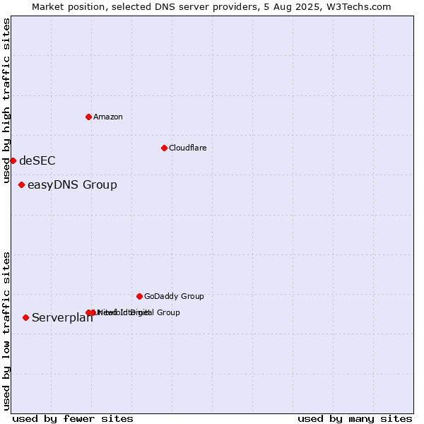 Market position of Serverplan vs. easyDNS Group vs. deSEC