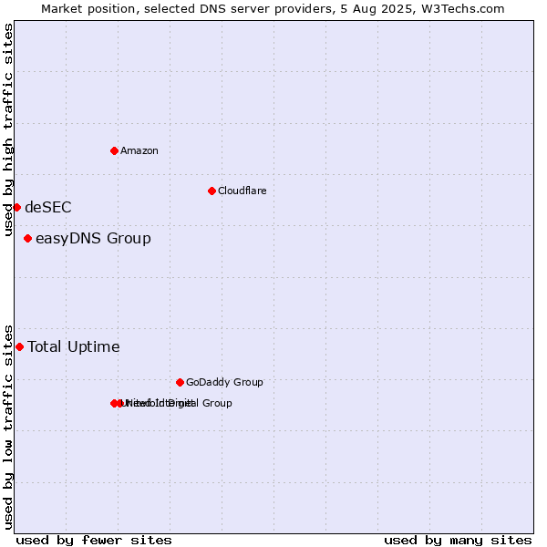 Market position of easyDNS Group vs. Total Uptime vs. deSEC