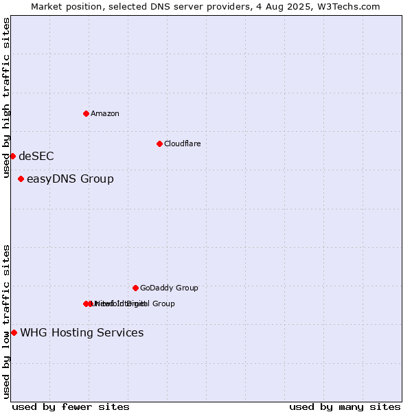 Market position of easyDNS Group vs. WHG Hosting Services vs. deSEC