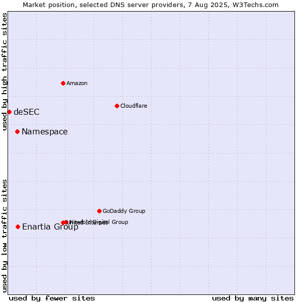Market position of Enartia Group vs. Namespace vs. deSEC