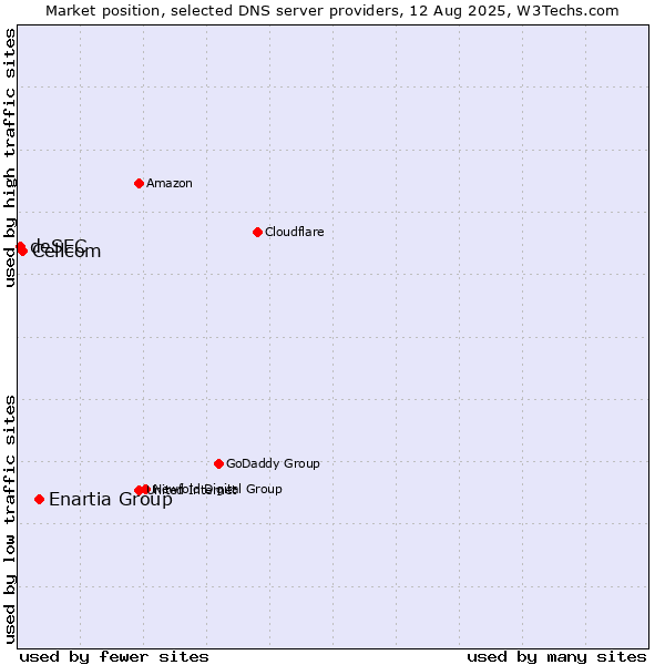 Market position of Enartia Group vs. Cellcom vs. deSEC