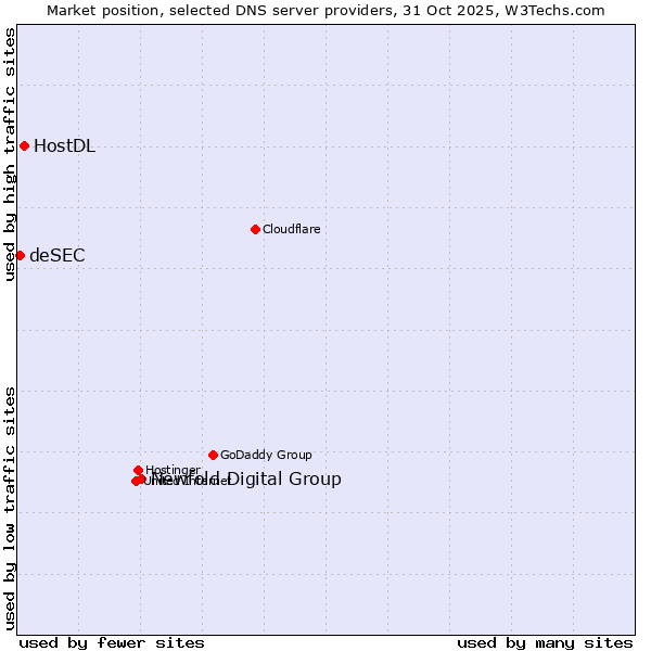 Market position of Newfold Digital Group vs. HostDL vs. deSEC