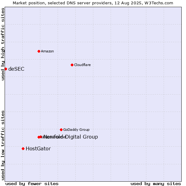 Market position of Newfold Digital Group vs. HostGator vs. deSEC