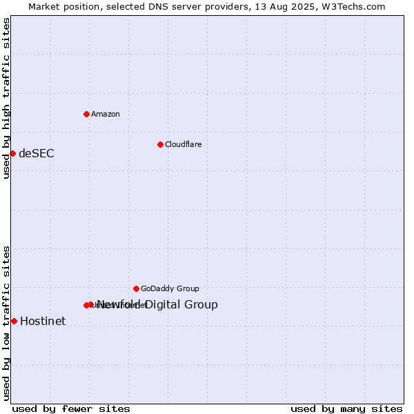 Market position of Newfold Digital Group vs. Hostinet vs. deSEC