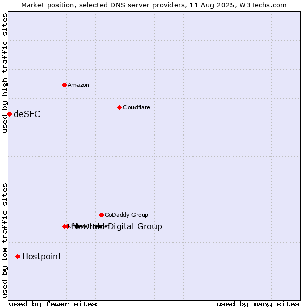 Market position of Newfold Digital Group vs. Hostpoint vs. deSEC