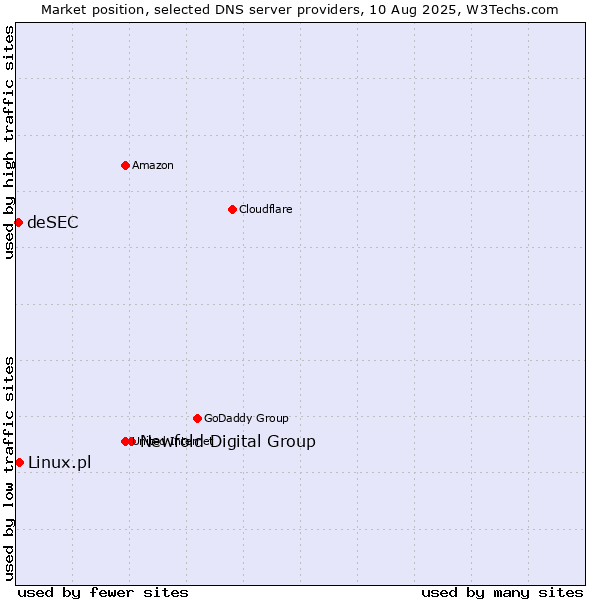Market position of Newfold Digital Group vs. Linux.pl vs. deSEC