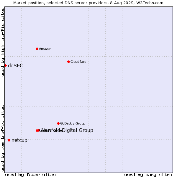 Market position of Newfold Digital Group vs. netcup vs. deSEC