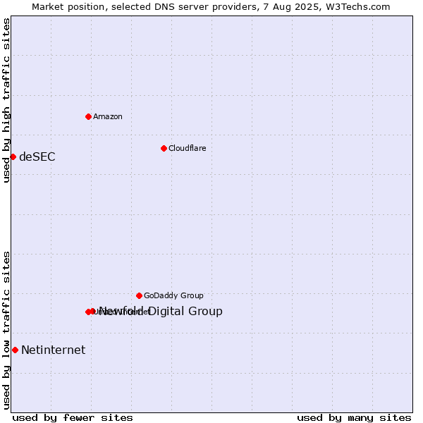 Market position of Newfold Digital Group vs. Netinternet vs. deSEC
