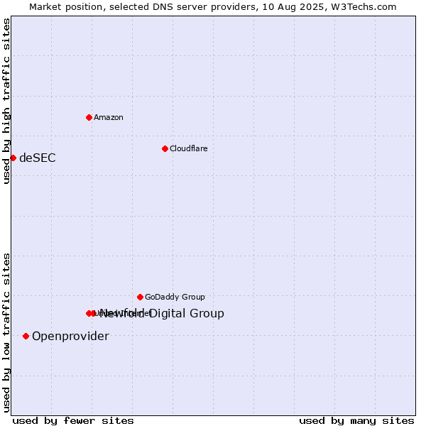 Market position of Newfold Digital Group vs. Openprovider vs. deSEC