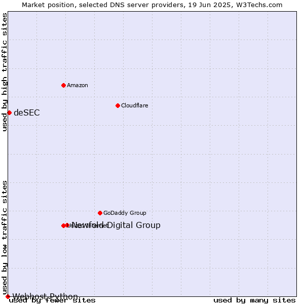 Market position of Newfold Digital Group vs. deSEC vs. Webhost Python