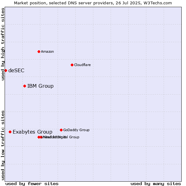 Market position of IBM Group vs. Exabytes Group vs. deSEC