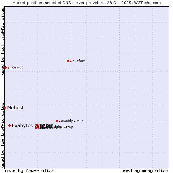 Market position of Exabytes Group vs. deSEC vs. Mehost