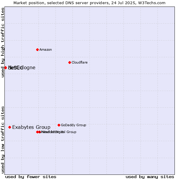 Market position of Exabytes Group vs. NetCologne vs. deSEC