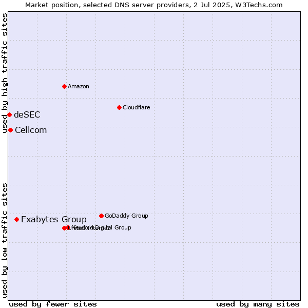 Market position of Exabytes Group vs. Cellcom vs. deSEC