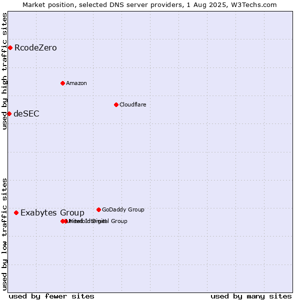 Market position of Exabytes Group vs. RcodeZero vs. deSEC