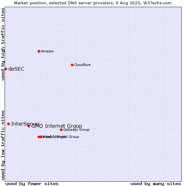 Market position of GMO Internet Group vs. InterServer vs. deSEC