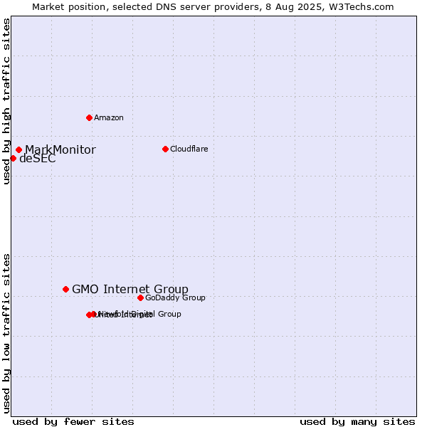 Market position of GMO Internet Group vs. MarkMonitor vs. deSEC