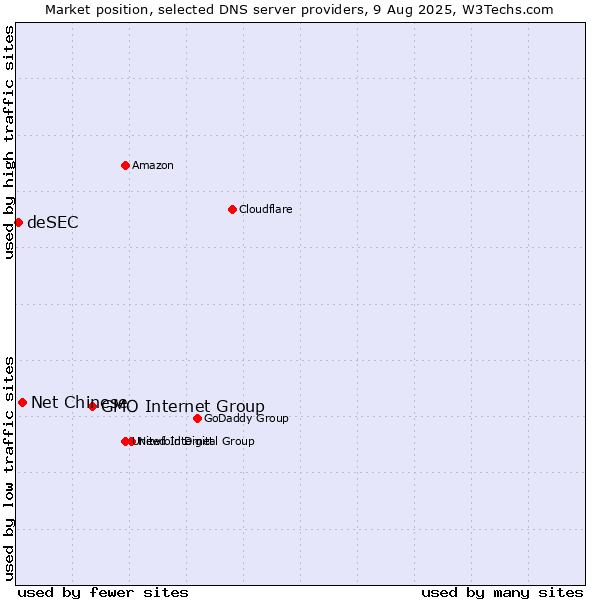 Market position of GMO Internet Group vs. Net Chinese vs. deSEC